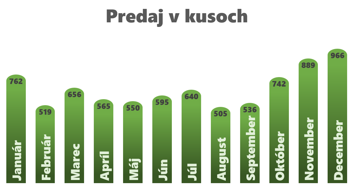 Predaj v kusoch.png